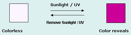 Photochromics, Photochromatic Inks, photochromic dyes